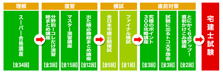 宅建士プレミアム合格フルコース講座フロー